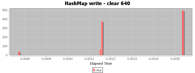 HashMap write - clear 640
